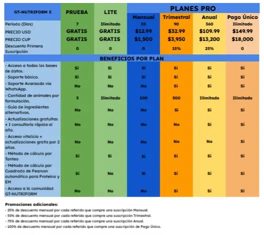 Planes en ofertas del software GT-NutriForm 5 para formulación de raciones avícolas